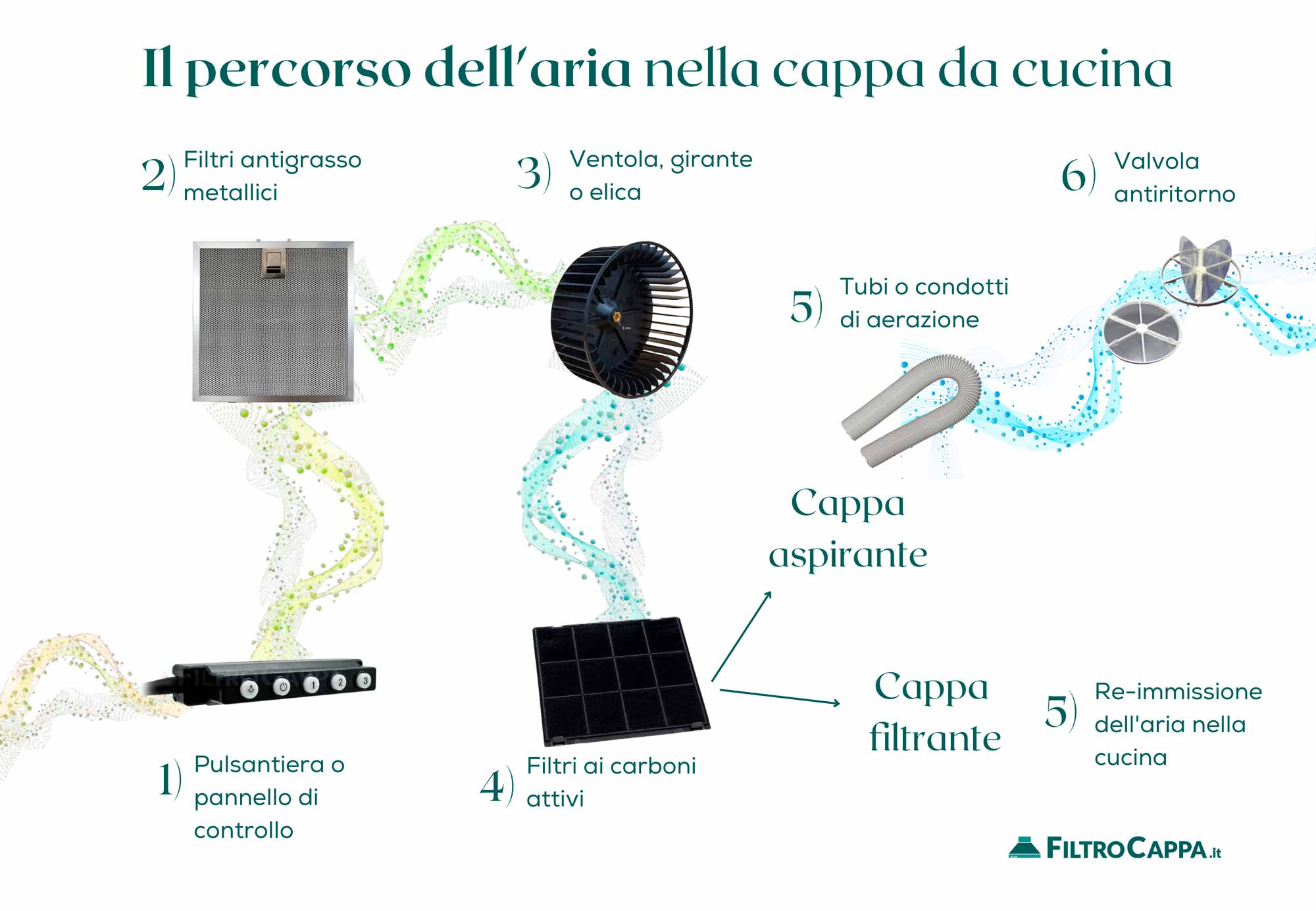 Il percorso dell'aria nella cappa da cucina